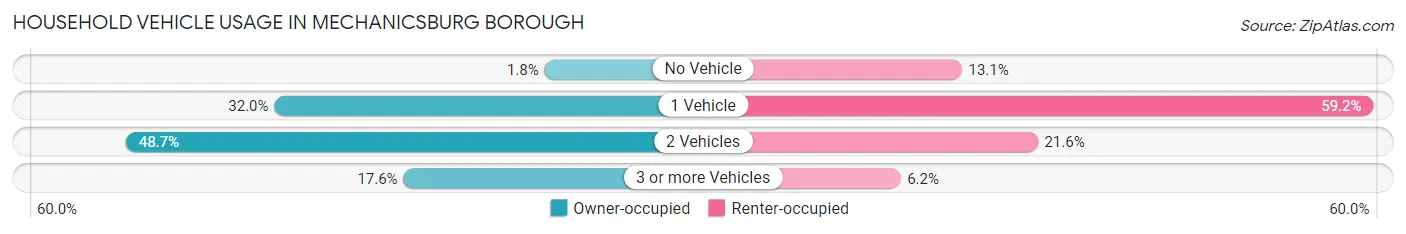 Household Vehicle Usage in Mechanicsburg borough
