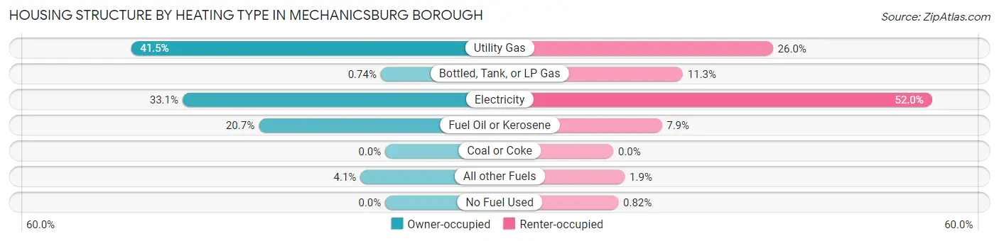 Housing Structure by Heating Type in Mechanicsburg borough