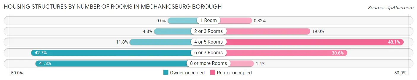 Housing Structures by Number of Rooms in Mechanicsburg borough