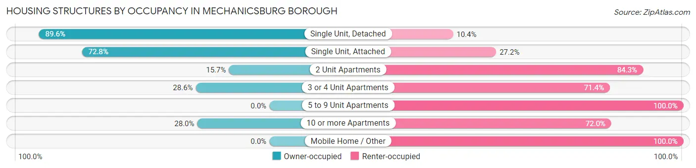 Housing Structures by Occupancy in Mechanicsburg borough