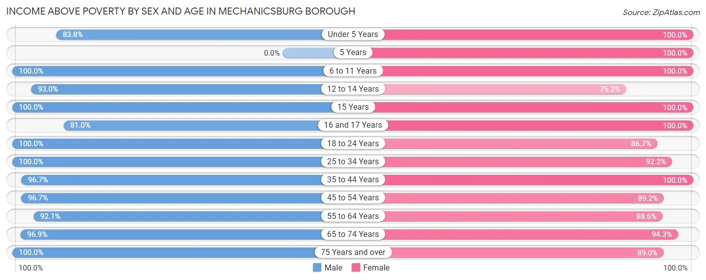 Income Above Poverty by Sex and Age in Mechanicsburg borough