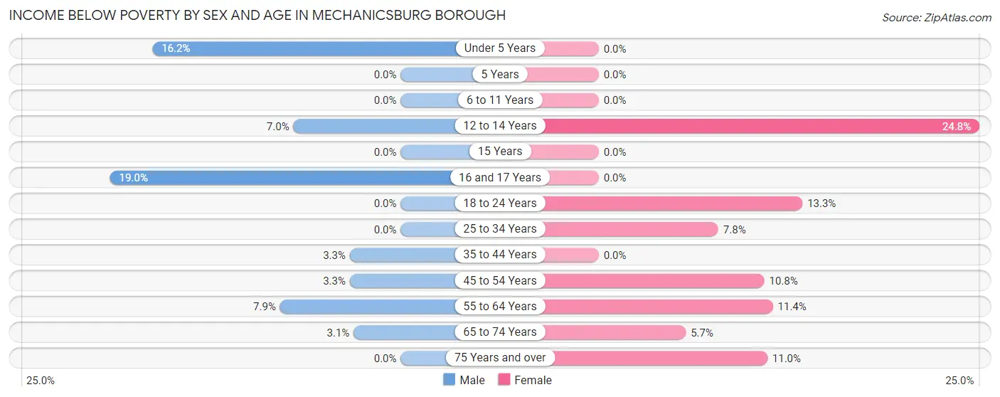 Income Below Poverty by Sex and Age in Mechanicsburg borough