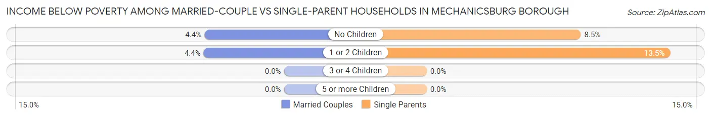 Income Below Poverty Among Married-Couple vs Single-Parent Households in Mechanicsburg borough