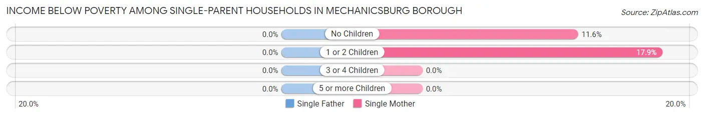 Income Below Poverty Among Single-Parent Households in Mechanicsburg borough