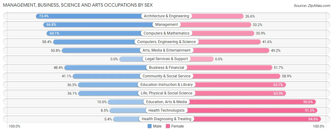 Management, Business, Science and Arts Occupations by Sex in Mechanicsburg borough
