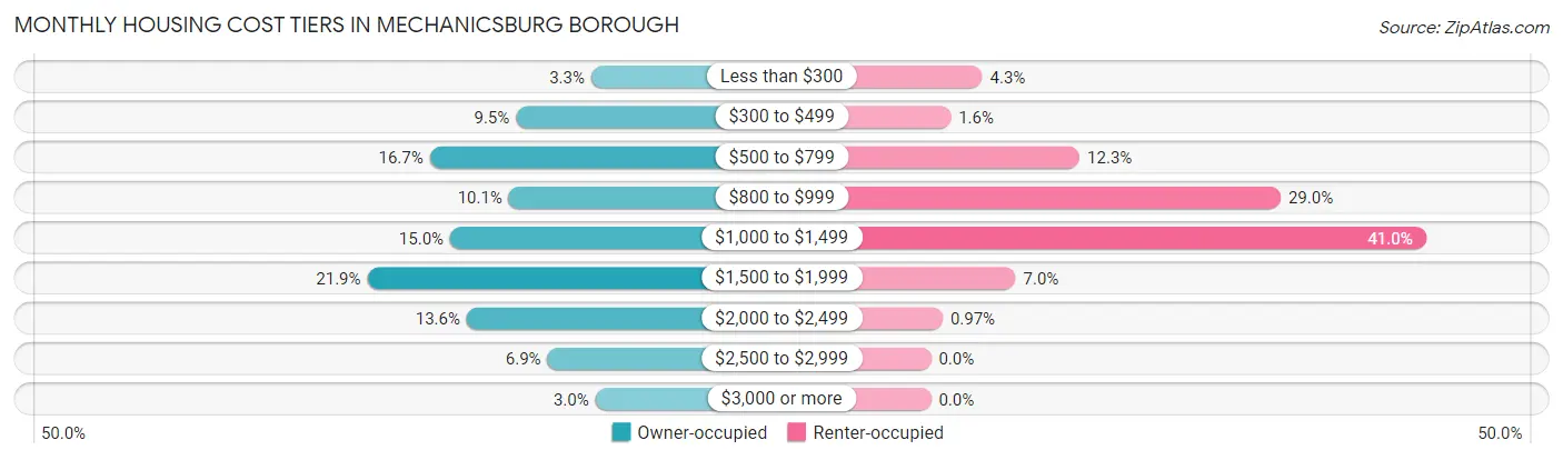 Monthly Housing Cost Tiers in Mechanicsburg borough