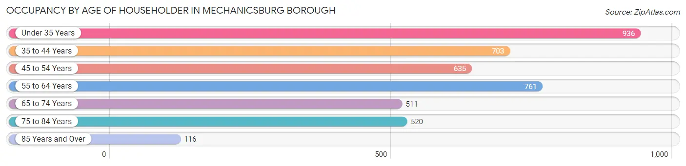 Occupancy by Age of Householder in Mechanicsburg borough
