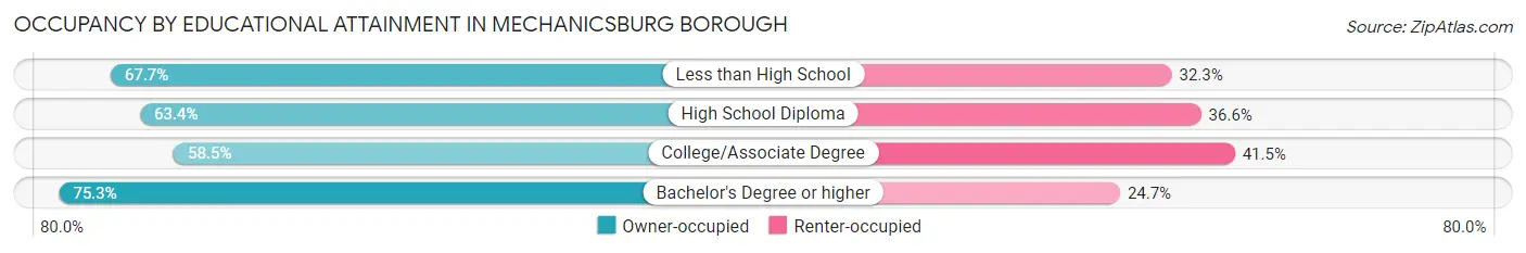 Occupancy by Educational Attainment in Mechanicsburg borough