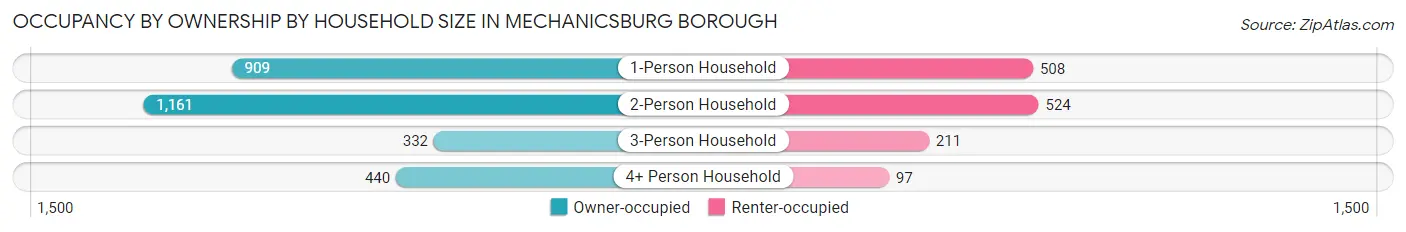 Occupancy by Ownership by Household Size in Mechanicsburg borough