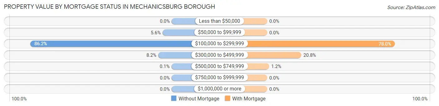 Property Value by Mortgage Status in Mechanicsburg borough