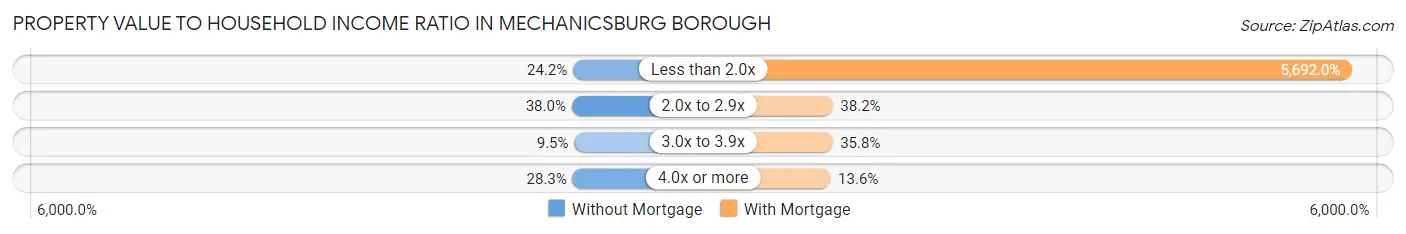 Property Value to Household Income Ratio in Mechanicsburg borough