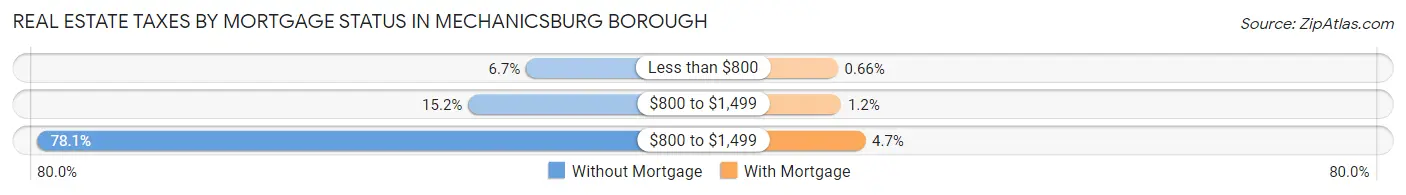 Real Estate Taxes by Mortgage Status in Mechanicsburg borough