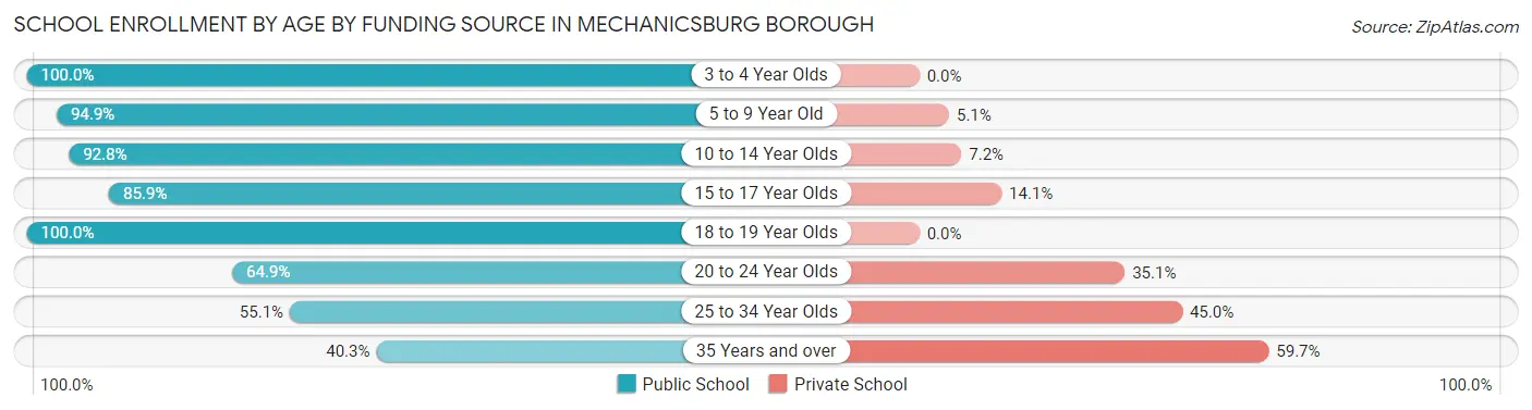 School Enrollment by Age by Funding Source in Mechanicsburg borough