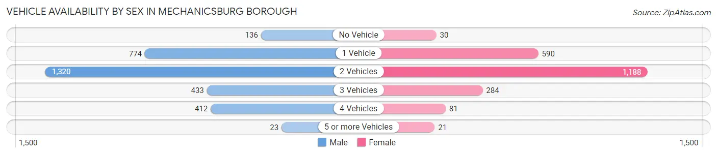 Vehicle Availability by Sex in Mechanicsburg borough