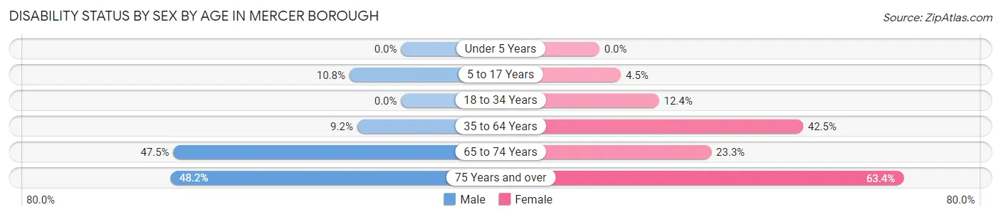 Disability Status by Sex by Age in Mercer borough