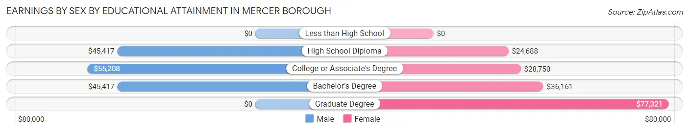 Earnings by Sex by Educational Attainment in Mercer borough
