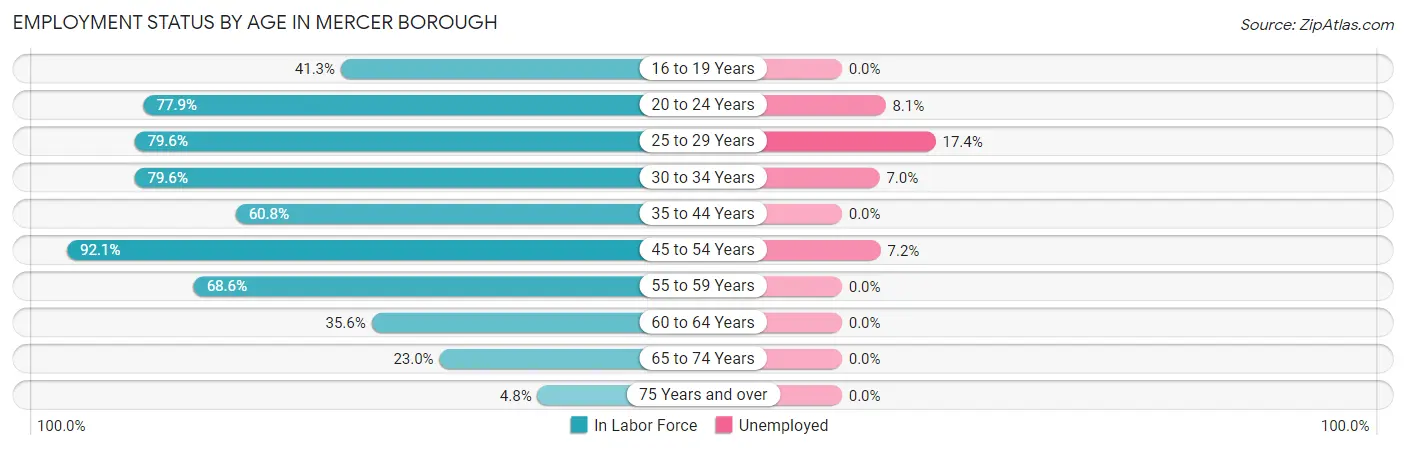 Employment Status by Age in Mercer borough