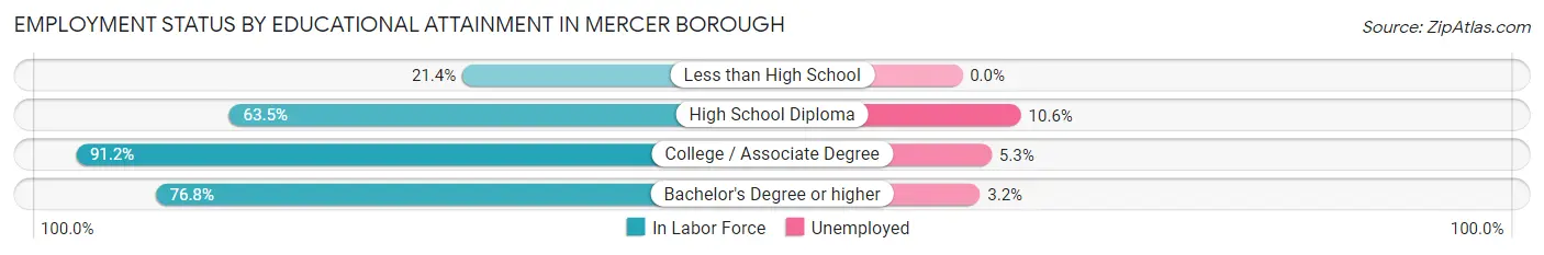Employment Status by Educational Attainment in Mercer borough