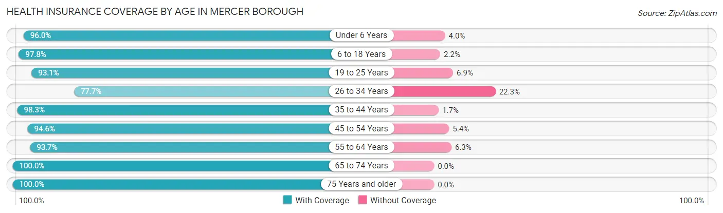 Health Insurance Coverage by Age in Mercer borough