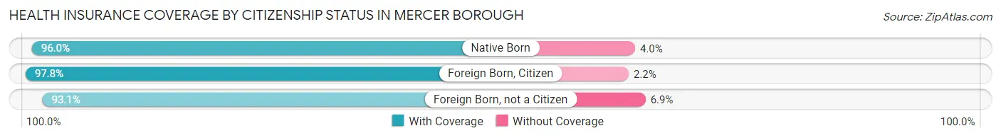 Health Insurance Coverage by Citizenship Status in Mercer borough