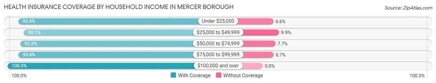 Health Insurance Coverage by Household Income in Mercer borough