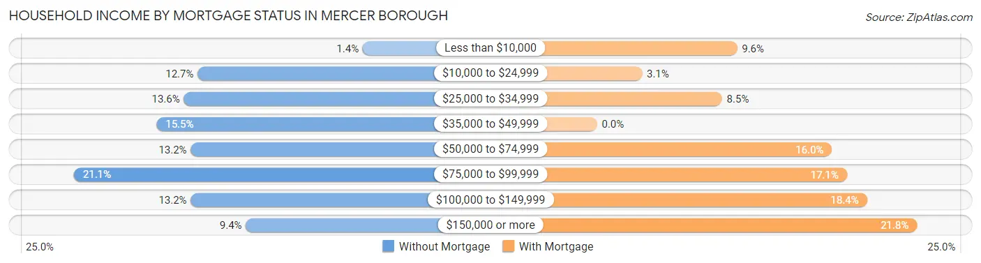 Household Income by Mortgage Status in Mercer borough