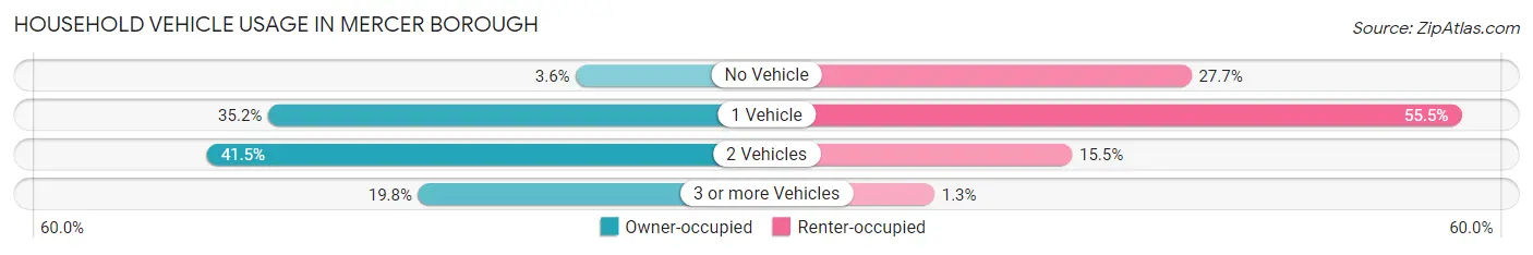 Household Vehicle Usage in Mercer borough