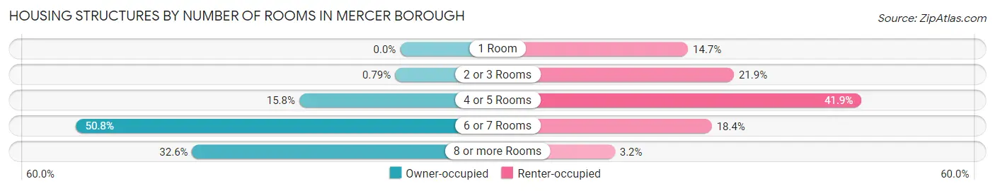 Housing Structures by Number of Rooms in Mercer borough