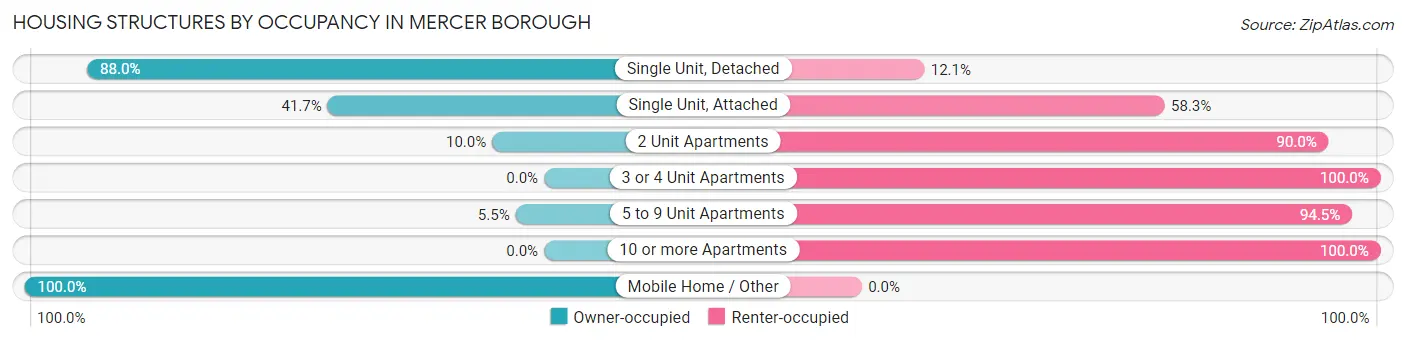 Housing Structures by Occupancy in Mercer borough