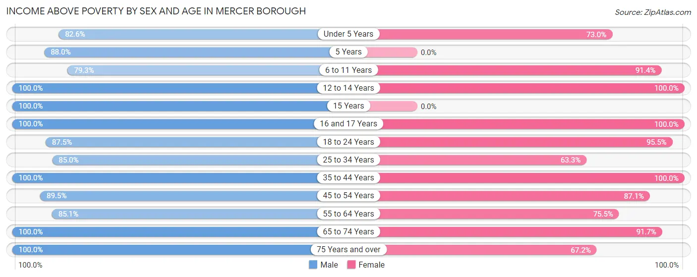 Income Above Poverty by Sex and Age in Mercer borough
