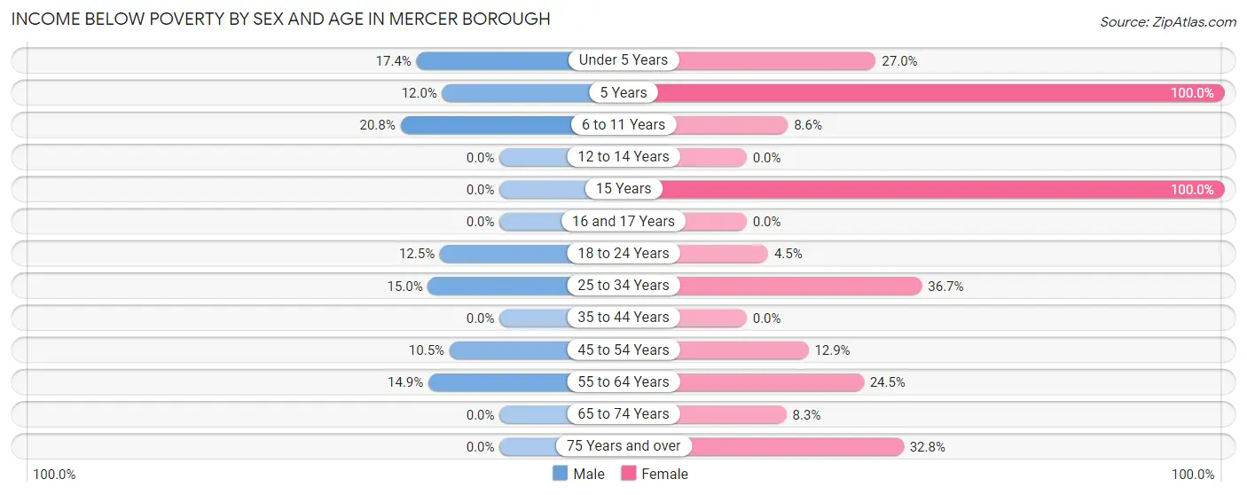Income Below Poverty by Sex and Age in Mercer borough