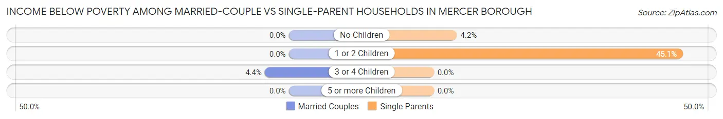 Income Below Poverty Among Married-Couple vs Single-Parent Households in Mercer borough