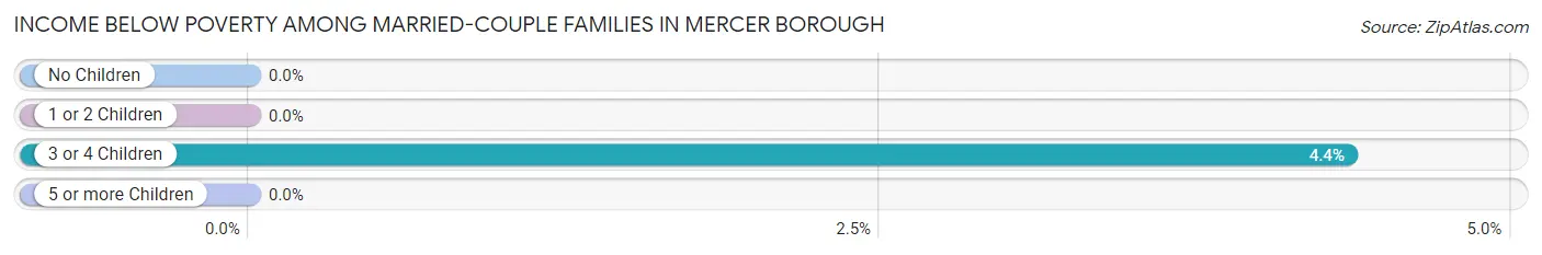 Income Below Poverty Among Married-Couple Families in Mercer borough