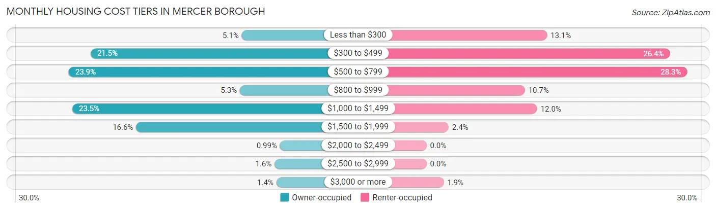 Monthly Housing Cost Tiers in Mercer borough
