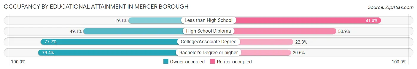 Occupancy by Educational Attainment in Mercer borough