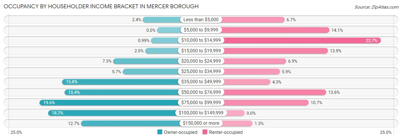 Occupancy by Householder Income Bracket in Mercer borough