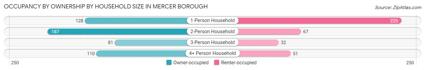 Occupancy by Ownership by Household Size in Mercer borough