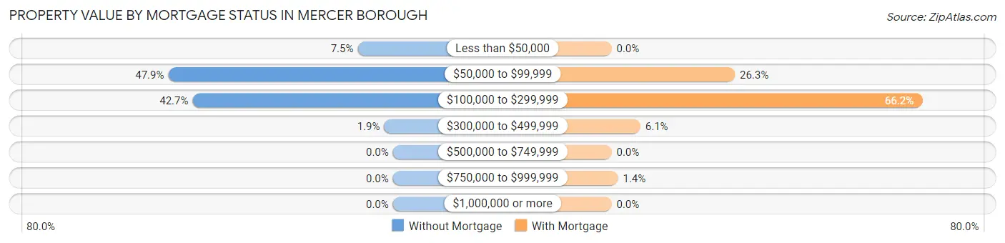 Property Value by Mortgage Status in Mercer borough
