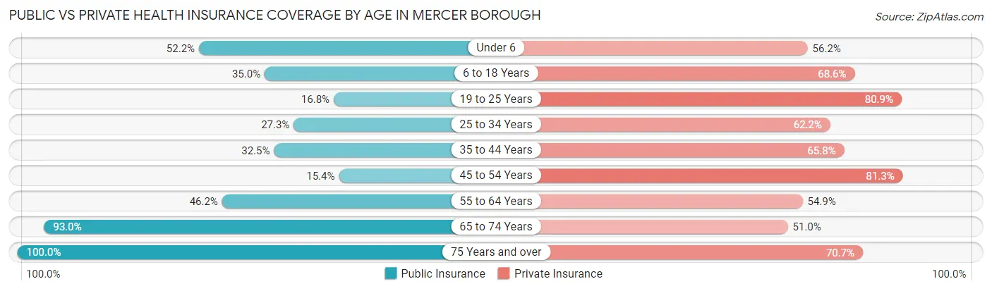Public vs Private Health Insurance Coverage by Age in Mercer borough