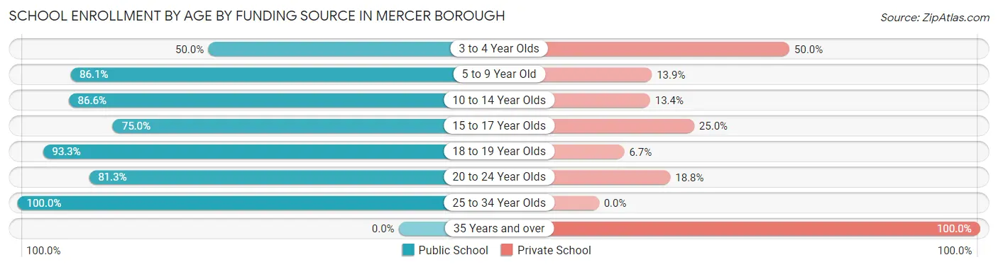 School Enrollment by Age by Funding Source in Mercer borough