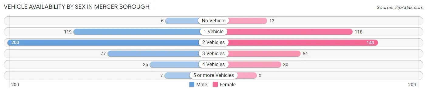 Vehicle Availability by Sex in Mercer borough