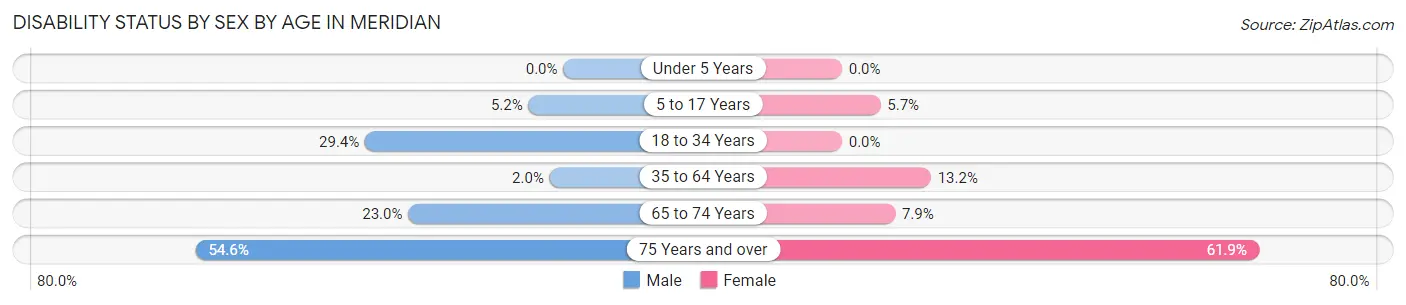 Disability Status by Sex by Age in Meridian