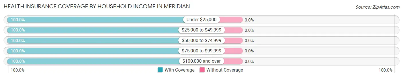 Health Insurance Coverage by Household Income in Meridian