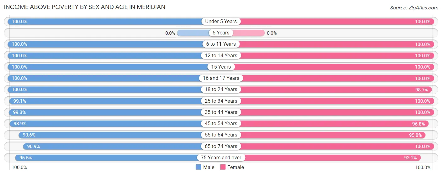 Income Above Poverty by Sex and Age in Meridian