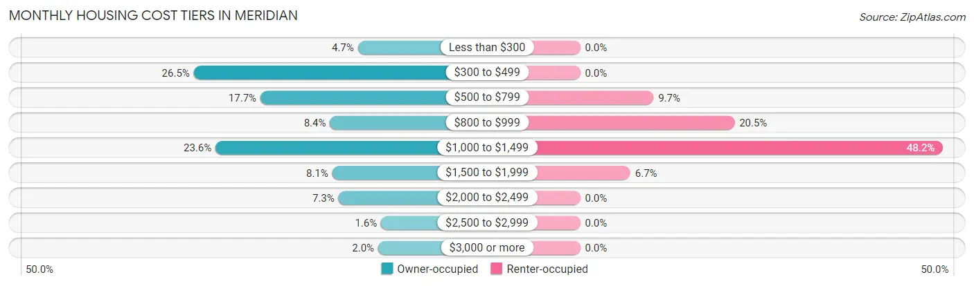 Monthly Housing Cost Tiers in Meridian