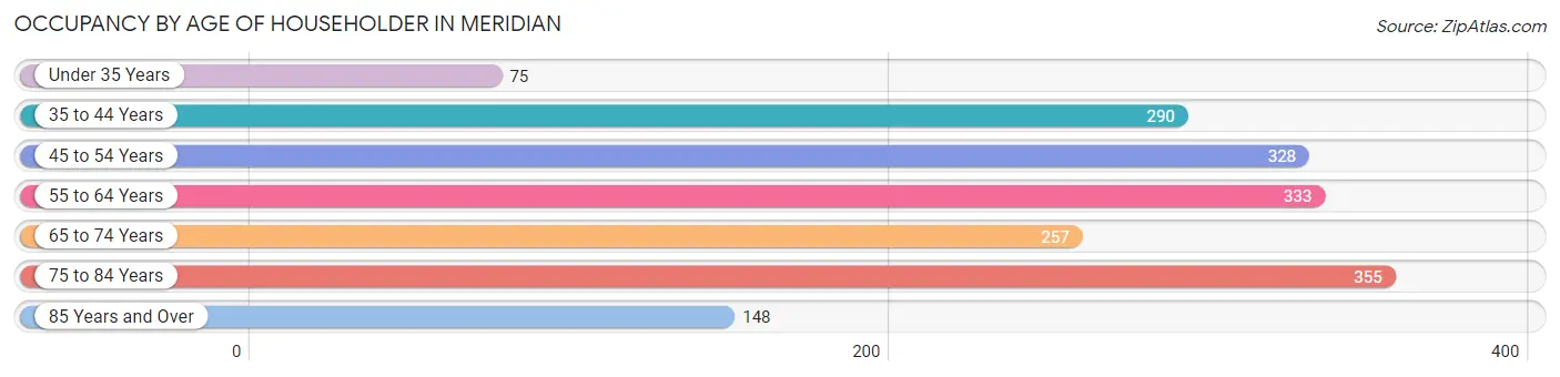 Occupancy by Age of Householder in Meridian