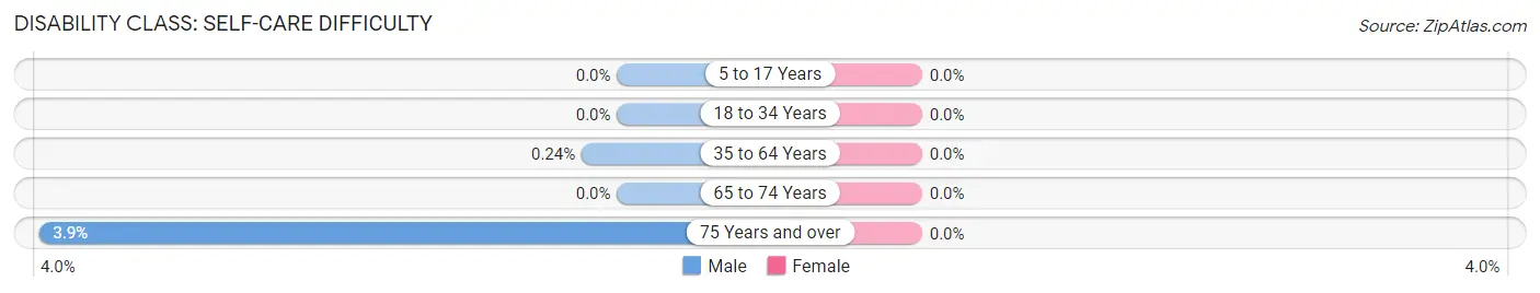 Disability in Meridian: <span>Self-Care Difficulty</span>