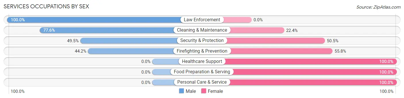 Services Occupations by Sex in Meridian