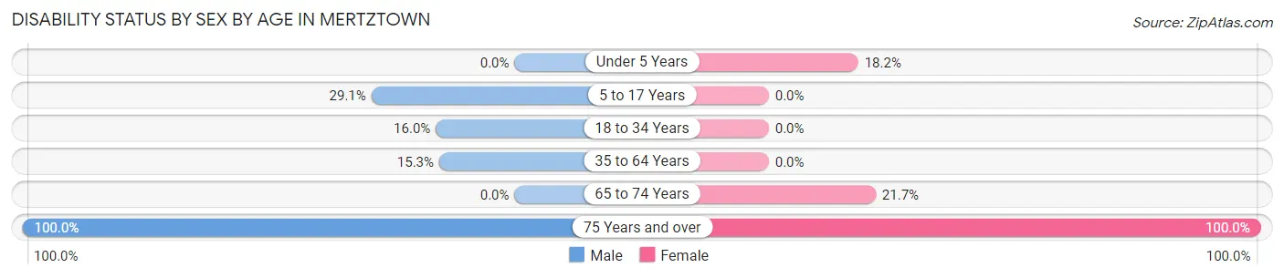 Disability Status by Sex by Age in Mertztown