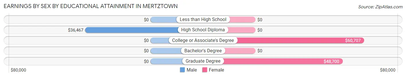 Earnings by Sex by Educational Attainment in Mertztown
